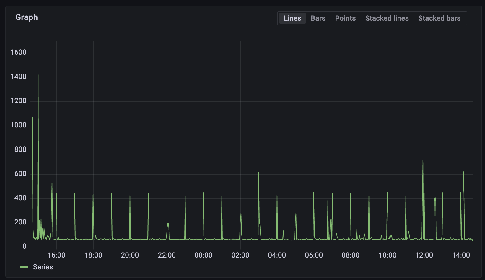 Screenshot of the make-time graph in Grafana